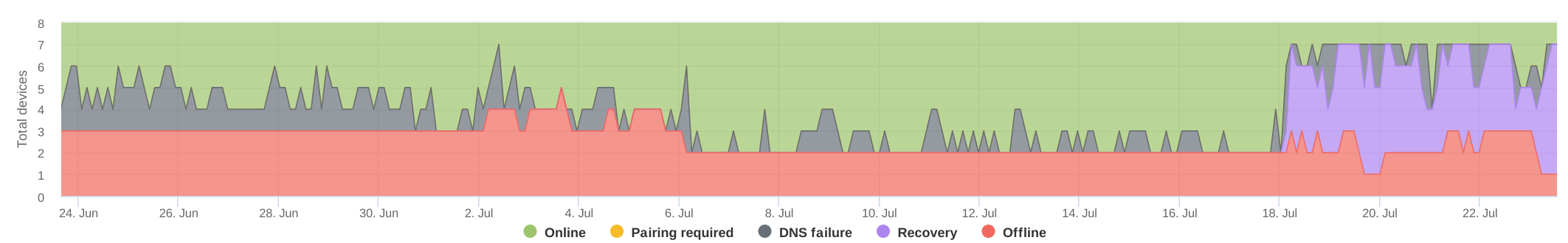 network-outages.png