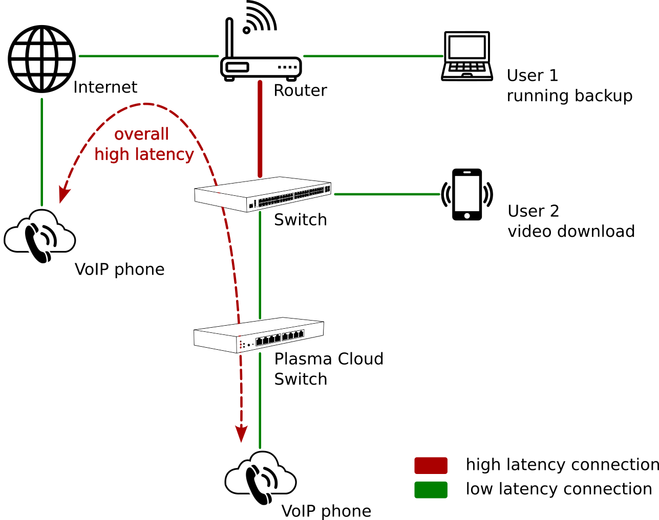 How to configure voice prioritization on router and third party