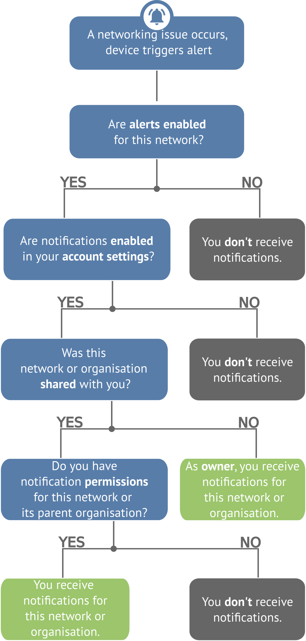 notifications-flow-chart.png